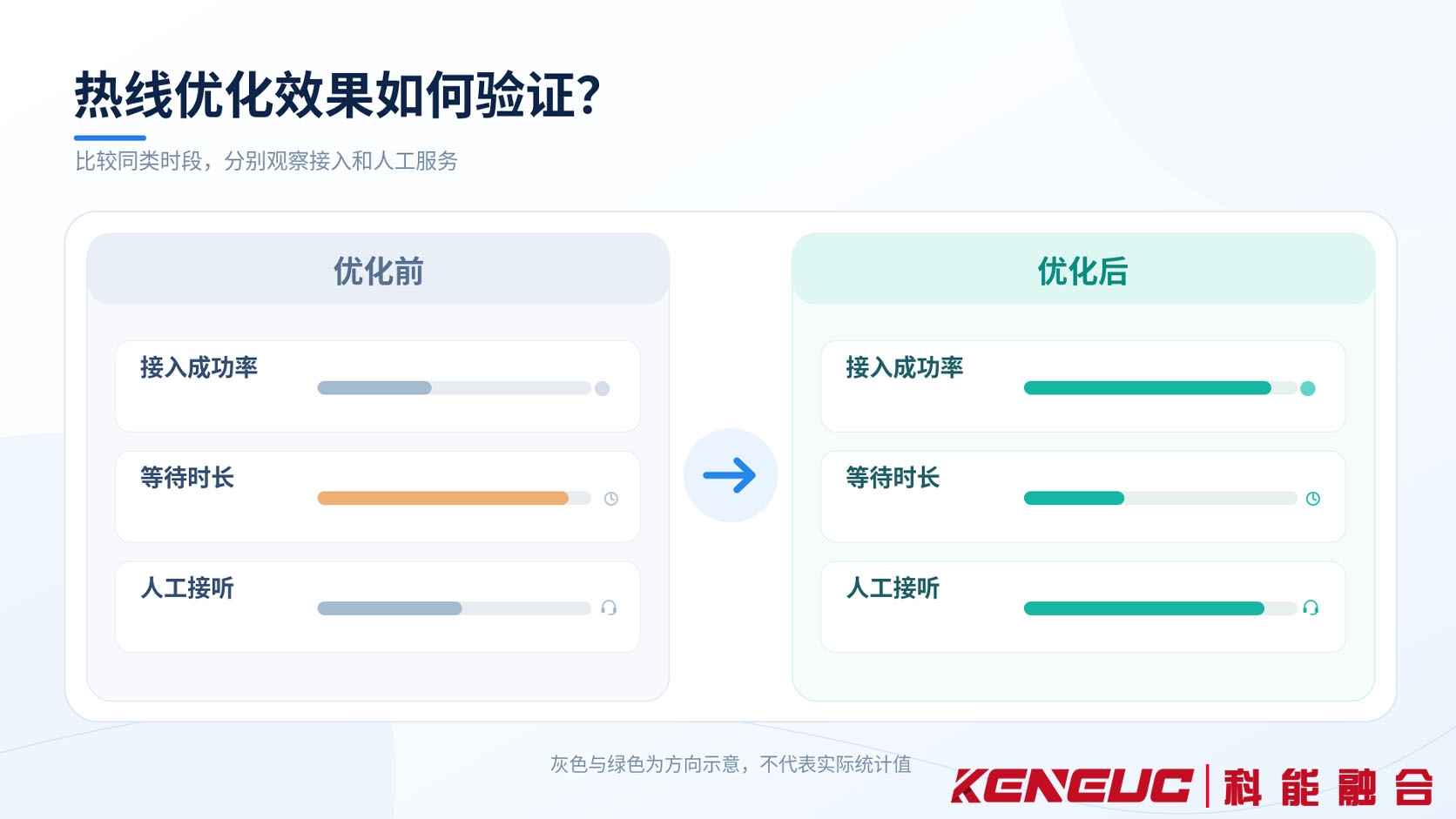 客服热线优化前后通过接入成功情况、排队等待、人工接听和回呼完成情况验证改善效果的运营监控示意图