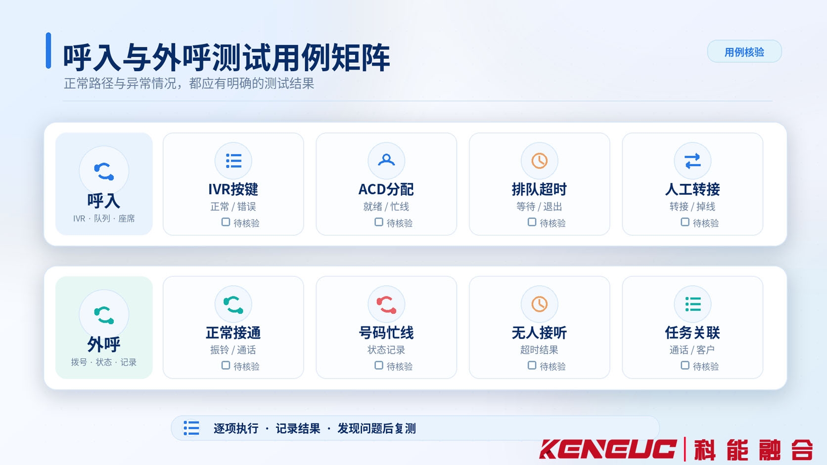 呼叫中心上线时针对正常接听、忙线、无人接听、排队超时及人工转接等呼入外呼场景的测试用例矩阵