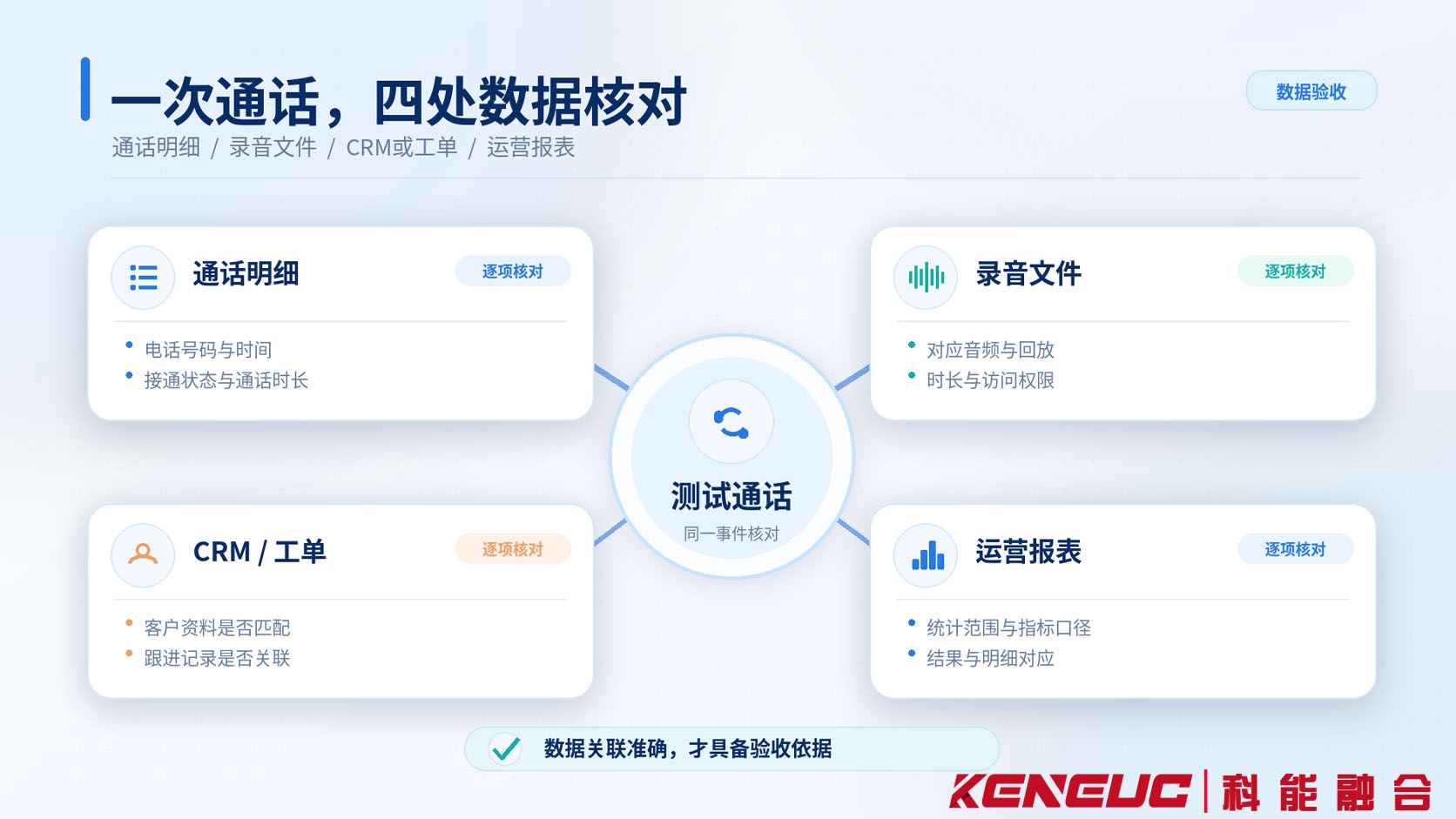 通过测试呼叫标识核对通话明细、录音文件、CRM服务记录与运营报表统计结果的一致性
