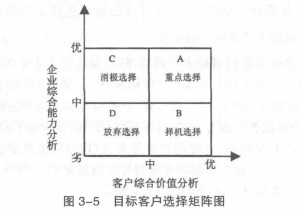 客户综合价值