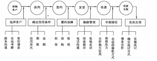 信用管理环节