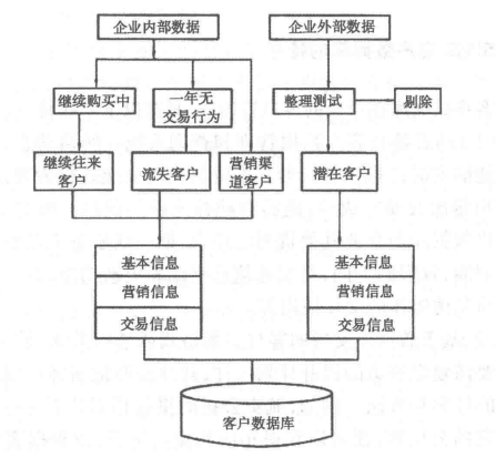 客户数据信息来源表