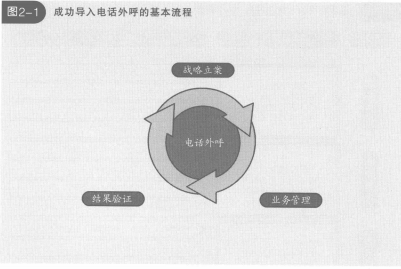 成功导入电话外呼的基本流程