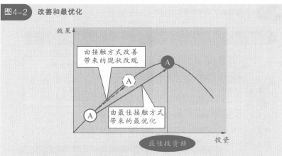改善和最优化