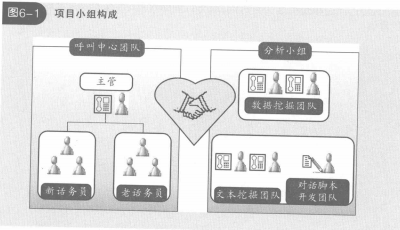 项目小组构成