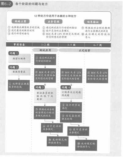 各阶段的问题与处方