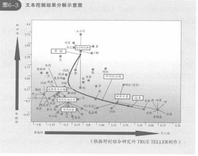 文本挖掘结果分解