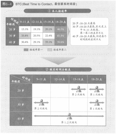 最佳联系时间段