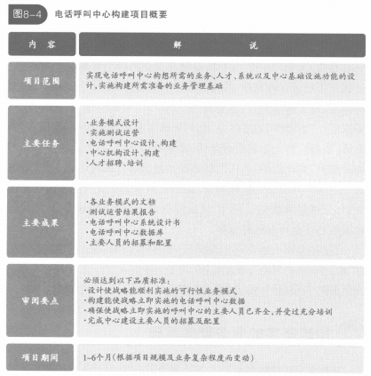 电话呼叫中心构建项目概要
