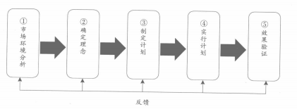 营销流程