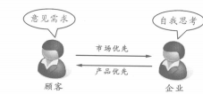 产品市场优先