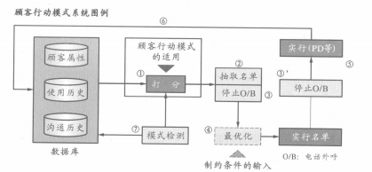 电话外呼系统、数据库和CPO(图1) 顾客心动模式系统图例