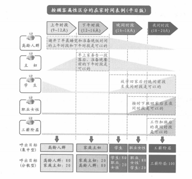 电话外呼系统、数据库和CPO(图3) 按顾客属性区分的在家时间表例(平日版)