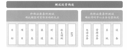 测试运营构造