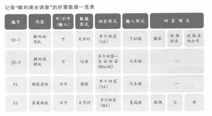 呼叫跟进系统和制定业务模式(图2) 解约理由调查所需数据