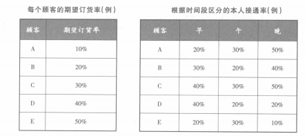 订货率和接通率