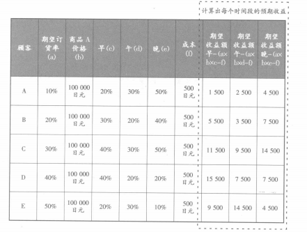 计算期望收益额