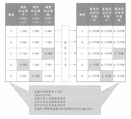 外呼最优化方法