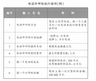 电话外呼的执行条件