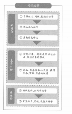 呼叫监督与电话脚本(图1) 电话外呼对话流程
