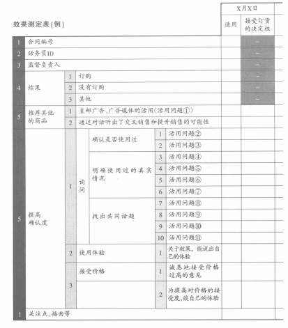 呼叫监督与电话脚本(图3) 效果测定表